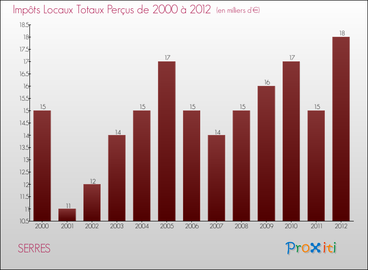 Evolution des Impôts Locaux pour la commune de SERRES de 2000 à 2012 Evolution des Impôts Locaux pour SERRES de 2000 à 2012