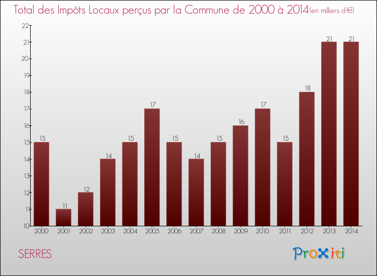 Evolution des Impôts Locaux pour la commune de SERRES de 2000 à 2014 Evolution des Impôts Locaux pour SERRES de 2000 à 2014
