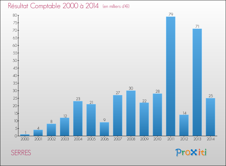 Evolution du résultat comptable pour la commune de SERRES de 2000 à 2014 Evolution du résultat comptable pour SERRES de 2000 à 2014
