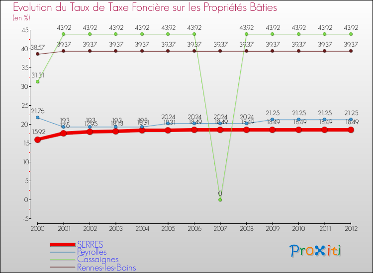 Evolution du taux de la taxe foncière sur le bati pour SERRES et les communes proches de 2000 à 2012 Comparaison des taux de taxe foncière sur le bati pour SERRES et les communes voisines de 2000 à 2012