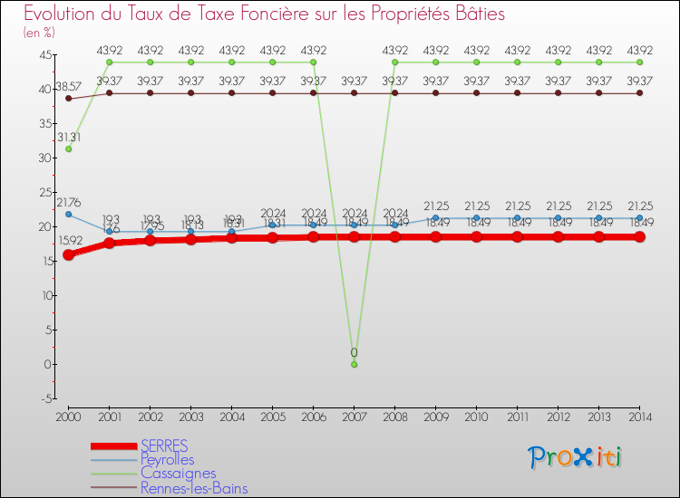 Evolution du taux de la taxe foncière sur le bati pour SERRES et les communes proches de 2000 à 2014 Comparaison des taux de taxe foncière sur le bati pour SERRES et les communes voisines de 2000 à 2014