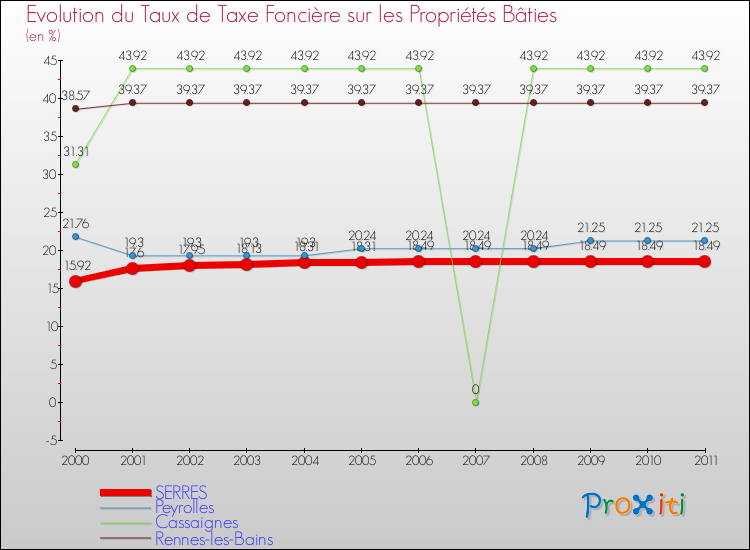 Evolution du taux de la taxe foncière sur le bati pour SERRES et les communes proches Comparaison des taux de taxe foncière sur le bati pour SERRES et les communes voisines
