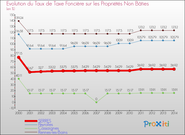 Evolution du taux de la taxe foncière sur les immeubles et terrains non batis pour SERRES et les communes proches de 2000 à 2014 Comparaison des taux de la taxe foncière sur les immeubles et terrains non batis pour SERRES et les communes voisines de 2000 à 2014