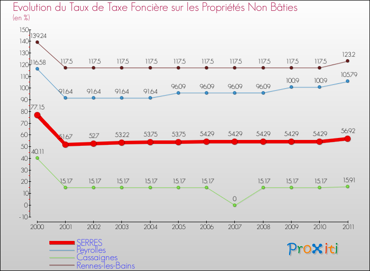 Evolution du taux de la taxe foncière sur les immeubles et terrains non batis pour SERRES et les communes proches Comparaison des taux de la taxe foncière sur les immeubles et terrains non batis pour SERRES et les communes voisines