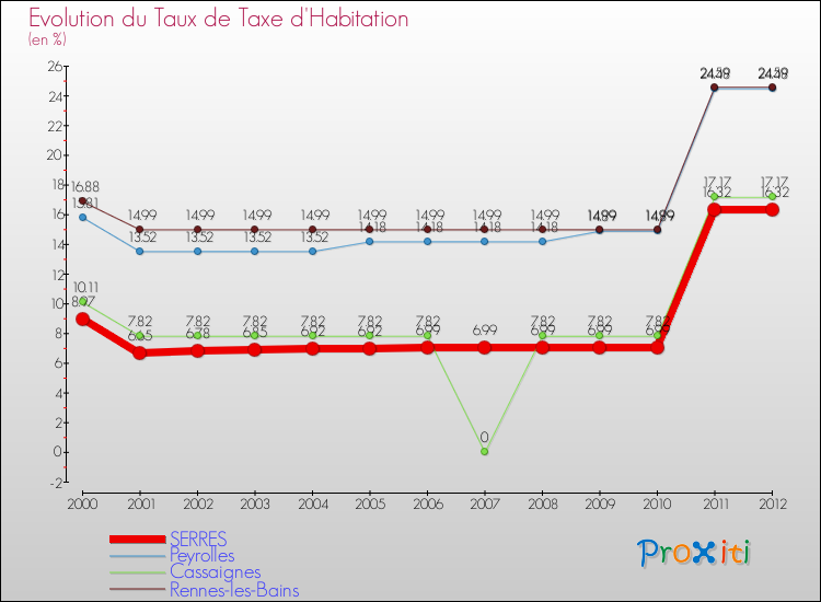 Evolution du taux de la taxe d'habitation pour SERRES et les communes proches Comparaison des taux de la taxe d'habitation pour SERRES et les communes voisines