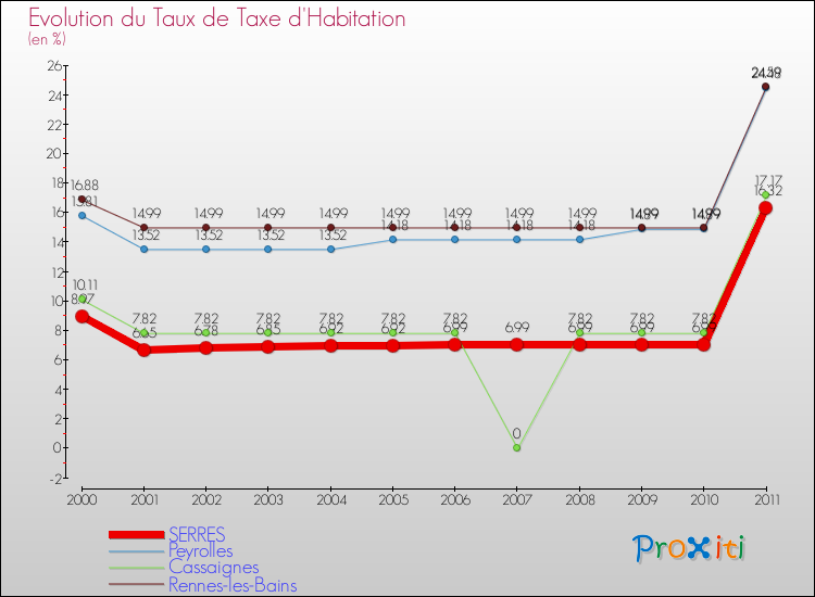 Evolution du taux de la taxe d'habitation pour SERRES et les communes proches Comparaison des taux de la taxe d'habitation pour SERRES et les communes voisines