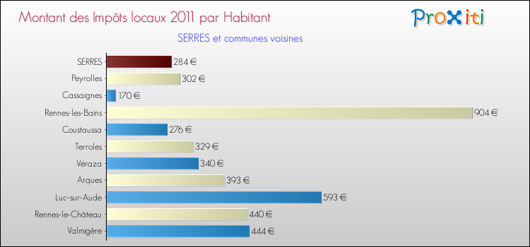 Montant des impôts locaux par Habitant pour SERRES et les communes proches Comparaison des impôts locaux par habitant pour SERRES et les communes voisines