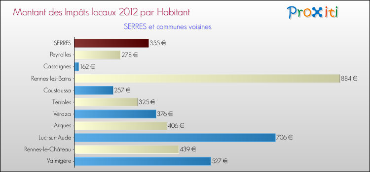 Montant des impôts locaux par Habitant pour SERRES et les communes proches Comparaison des impôts locaux par habitant pour SERRES et les communes voisines