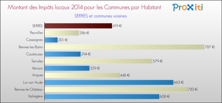 Montant des impôts locaux par Habitant pour SERRES et les communes proches en 2014 Comparaison des impôts locaux par habitant pour SERRES et les communes voisines en 2014