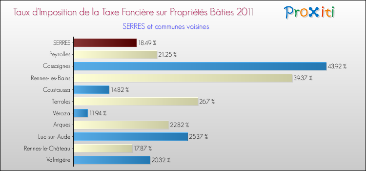 Taux d'imposition de la taxe foncière sur le bati 2011 pour SERRES et les communes proches Comparaison des taux d'imposition de la taxe foncière sur le bati 2011 pour SERRES et les communes voisines