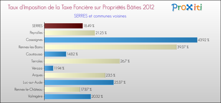 Taux d'imposition de la taxe foncière sur le bati 2012 pour SERRES et les communes proches Comparaison des taux d'imposition de la taxe foncière sur le bati 2012 pour SERRES et les communes voisines