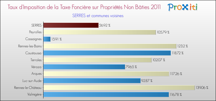 Taux d'imposition de la taxe foncière sur les immeubles et terrains non batis 2011 pour SERRES et les communes proches Comparaison des taux d'imposition de la taxe foncière sur les immeubles et terrains non batis 2011 pour SERRES et les communes voisines
