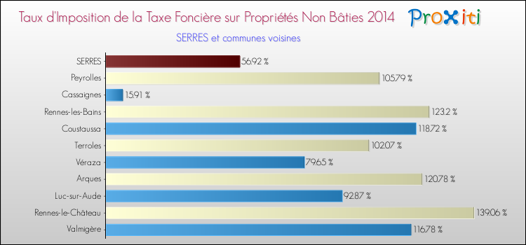 Taux d'imposition de la taxe foncière sur les immeubles et terrains non batis 2014 pour SERRES et les communes proches Comparaison des taux d'imposition de la taxe foncière sur les immeubles et terrains non batis 2014 pour SERRES et les communes voisines