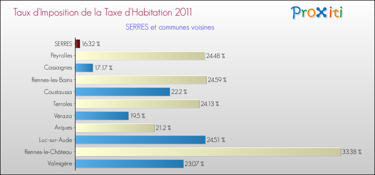 Taux d'imposition de la taxe d'habitation 2011 pour SERRES et les communes proches Comparaison des taux d'imposition de la taxe d'habitation 2011 pour SERRES et les communes voisines