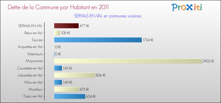 Dette par habitant de la commune en 2011 pour SERVIèS-EN-VAL et les communes proches Comparaison de la dette par habitant de la commune en 2011 pour SERVIèS-EN-VAL et les communes voisines