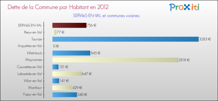 Dette par habitant de la commune en 2012 pour SERVIèS-EN-VAL et les communes proches Comparaison de la dette par habitant de la commune en 2012 pour SERVIèS-EN-VAL et les communes voisines