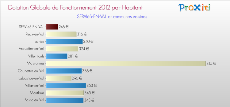 Montant des dotations globales de fonctionnement DGF par Habitant pour SERVIèS-EN-VAL et les communes proches Comparaison des des dotations globales de fonctionnement DGF par habitant pour SERVIèS-EN-VAL et les communes voisines