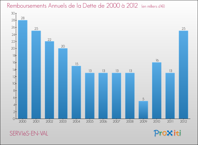 Evolution de l'annuité de la dette pour la commune de SERVIèS-EN-VAL de 2000 à 2012 Annuités de la dette pour SERVIèS-EN-VAL de 2000 à 2012