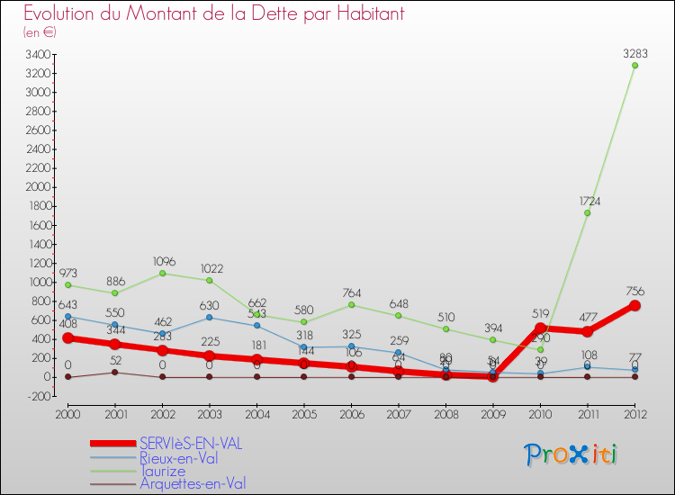 Evolution de la dette par habitant pour la commune de SERVIèS-EN-VAL et les communes proches de 2000 à 2012 Comparaison de la dette par habitant pour SERVIèS-EN-VAL et les communes voisines de 2000 à 2012
