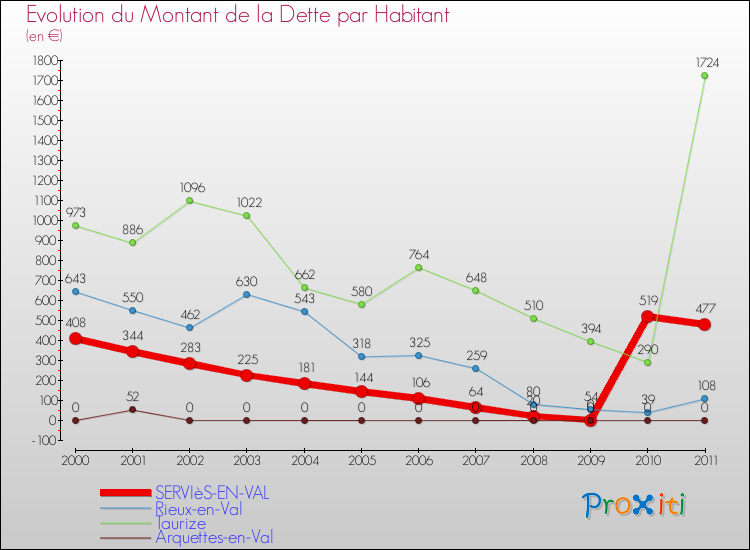 Evolution de la dette par habitant pour la commune de SERVIèS-EN-VAL et les communes proches Comparaison de la dette par habitant pour SERVIèS-EN-VAL et les communes voisines