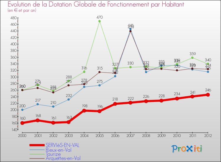 Evolution et montant de la dotation globale de fonctionnement par Habitant pour SERVIèS-EN-VAL et les communes proches Comparaison des dotations globales de fonctionnement par habitant pour SERVIèS-EN-VAL et les communes voisines
