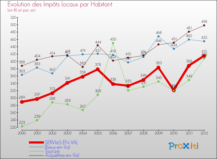 Evolution et montant des impôts locaux par Habitant pour SERVIèS-EN-VAL et les communes proches Comparaison des impôts locaux par habitant pour SERVIèS-EN-VAL et les communes voisines