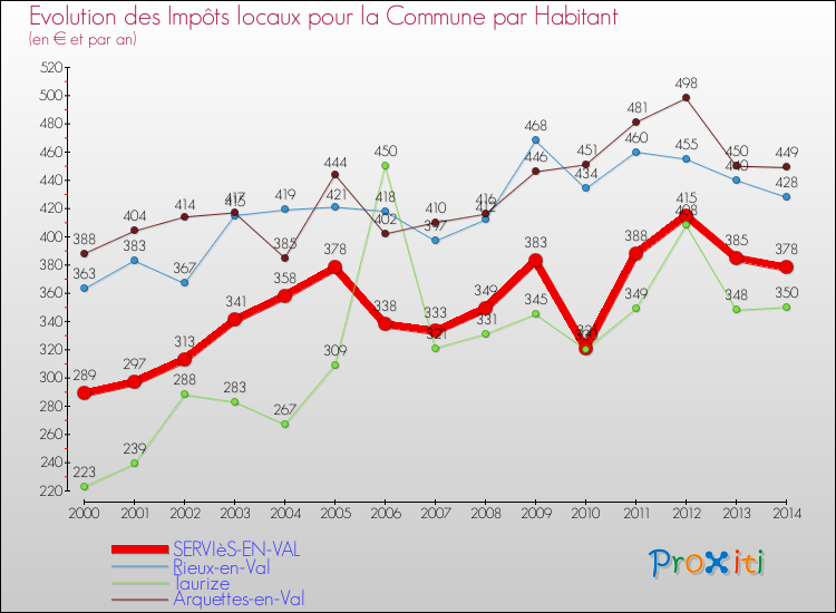 Evolution et montant des impôts locaux par Habitant pour SERVIèS-EN-VAL et les communes proches de 2000 à 2014 Comparaison des impôts locaux par habitant pour SERVIèS-EN-VAL et les communes voisines de 2000 à 2014