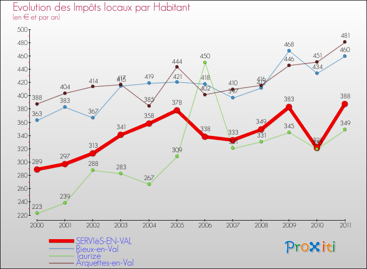 Evolution et montant des impôts locaux par Habitant pour SERVIèS-EN-VAL et les communes proches Comparaison des impôts locaux par habitant pour SERVIèS-EN-VAL et les communes voisines