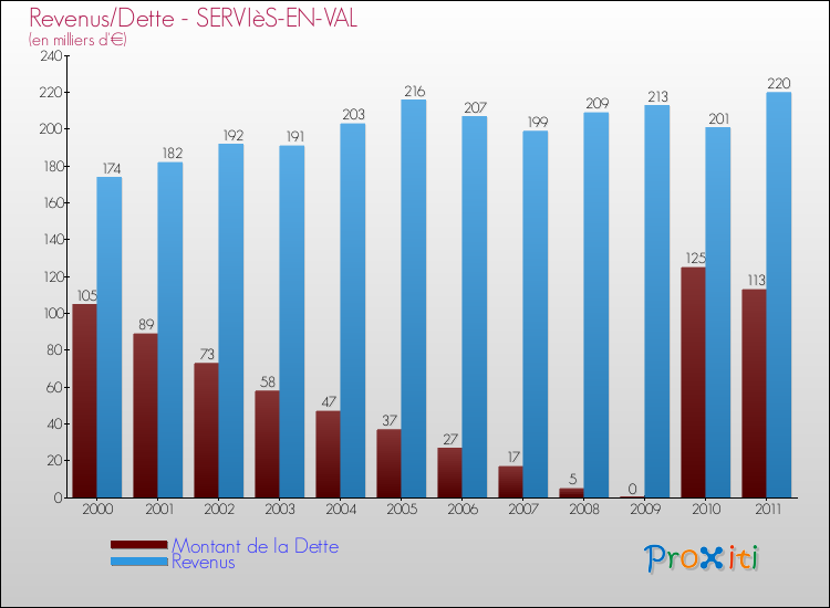 Evolution comparée de la dette et des revenus pour la commune de SERVIèS-EN-VAL de 2000 à 2011 Comparaison de la dette et des revenus pour SERVIèS-EN-VAL de 2000 à 2011