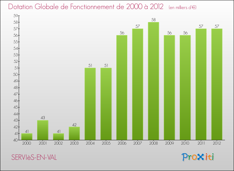 Evolution du montant de la Dotation Globale de Fonctionnement pour la commune de SERVIèS-EN-VAL de 2000 à 2012 Evolution du montant de la Dotation Globale de Fonctionnement pour SERVIèS-EN-VAL de 2000 à 2012