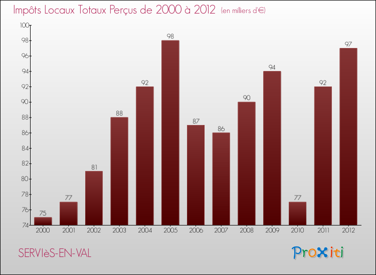 Evolution des Impôts Locaux pour la commune de SERVIèS-EN-VAL de 2000 à 2012 Evolution des Impôts Locaux pour SERVIèS-EN-VAL de 2000 à 2012