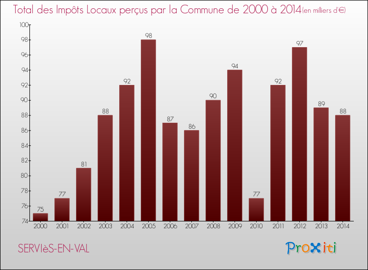 Evolution des Impôts Locaux pour la commune de SERVIèS-EN-VAL de 2000 à 2014 Evolution des Impôts Locaux pour SERVIèS-EN-VAL de 2000 à 2014