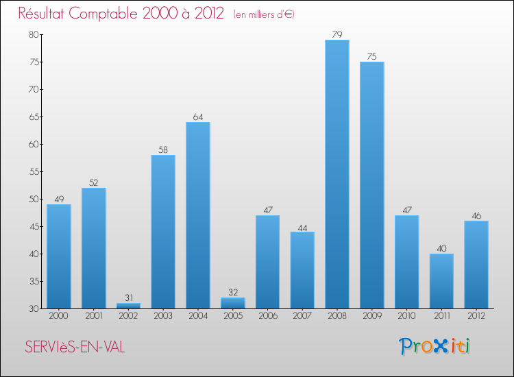 Evolution du résultat comptable pour la commune de SERVIèS-EN-VAL de 2000 à 2012 Evolution du résultat comptable pour SERVIèS-EN-VAL de 2000 à 2012
