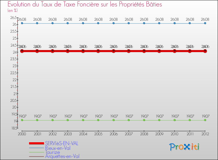Evolution du taux de la taxe foncière sur le bati pour SERVIèS-EN-VAL et les communes proches de 2000 à 2012 Comparaison des taux de taxe foncière sur le bati pour SERVIèS-EN-VAL et les communes voisines de 2000 à 2012
