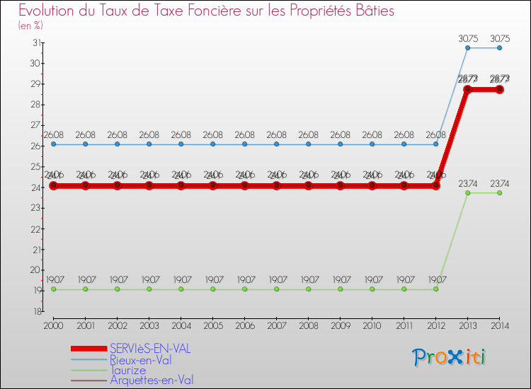 Evolution du taux de la taxe foncière sur le bati pour SERVIèS-EN-VAL et les communes proches de 2000 à 2014 Comparaison des taux de taxe foncière sur le bati pour SERVIèS-EN-VAL et les communes voisines de 2000 à 2014