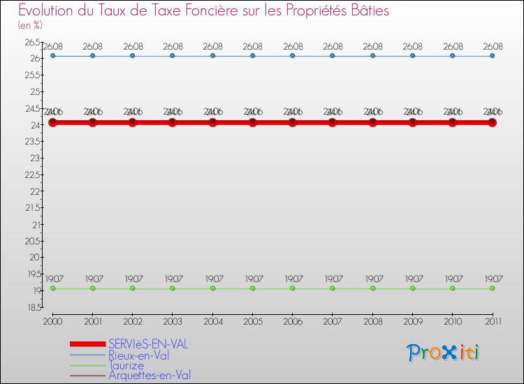 Evolution du taux de la taxe foncière sur le bati pour SERVIèS-EN-VAL et les communes proches Comparaison des taux de taxe foncière sur le bati pour SERVIèS-EN-VAL et les communes voisines