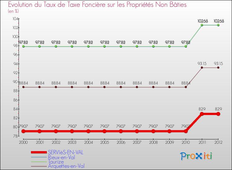 Evolution du taux de la taxe foncière sur les immeubles et terrains non batis pour SERVIèS-EN-VAL et les communes proches de 2000 à 2012 Comparaison des taux de la taxe foncière sur les immeubles et terrains non batis pour SERVIèS-EN-VAL et les communes voisines de 2000 à 2012