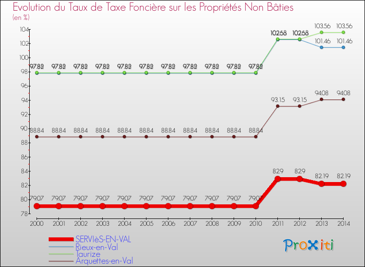 Evolution du taux de la taxe foncière sur les immeubles et terrains non batis pour SERVIèS-EN-VAL et les communes proches de 2000 à 2014 Comparaison des taux de la taxe foncière sur les immeubles et terrains non batis pour SERVIèS-EN-VAL et les communes voisines de 2000 à 2014