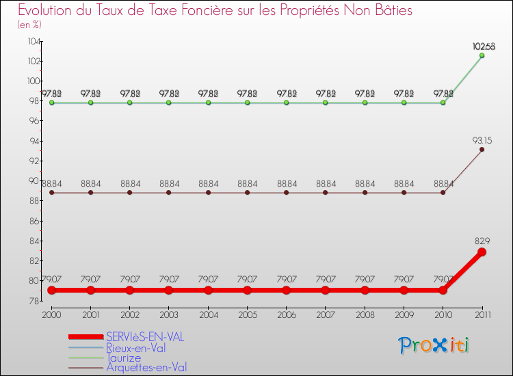 Evolution du taux de la taxe foncière sur les immeubles et terrains non batis pour SERVIèS-EN-VAL et les communes proches Comparaison des taux de la taxe foncière sur les immeubles et terrains non batis pour SERVIèS-EN-VAL et les communes voisines