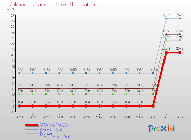 Evolution du taux de la taxe d'habitation pour SERVIèS-EN-VAL et les communes proches Comparaison des taux de la taxe d'habitation pour SERVIèS-EN-VAL et les communes voisines
