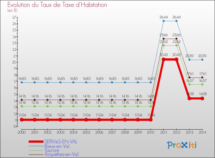 Evolution du taux de la taxe d'habitation pour SERVIèS-EN-VAL et les communes proches de 2000 à 2014 Comparaison des taux de la taxe d'habitation pour SERVIèS-EN-VAL et les communes voisines de 2000 à 2014