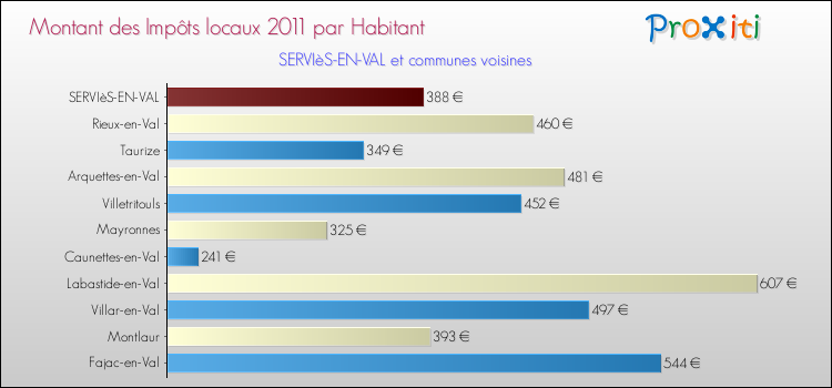 Montant des impôts locaux par Habitant pour SERVIèS-EN-VAL et les communes proches Comparaison des impôts locaux par habitant pour SERVIèS-EN-VAL et les communes voisines