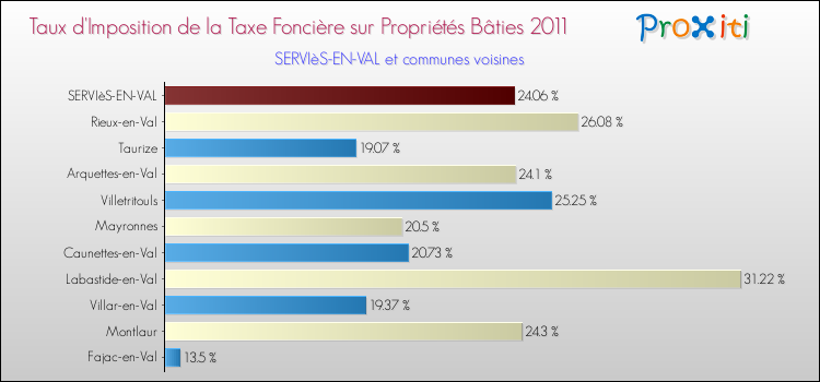 Taux d'imposition de la taxe foncière sur le bati 2011 pour SERVIèS-EN-VAL et les communes proches Comparaison des taux d'imposition de la taxe foncière sur le bati 2011 pour SERVIèS-EN-VAL et les communes voisines