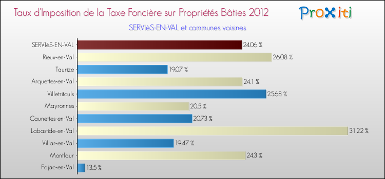 Taux d'imposition de la taxe foncière sur le bati 2012 pour SERVIèS-EN-VAL et les communes proches Comparaison des taux d'imposition de la taxe foncière sur le bati 2012 pour SERVIèS-EN-VAL et les communes voisines