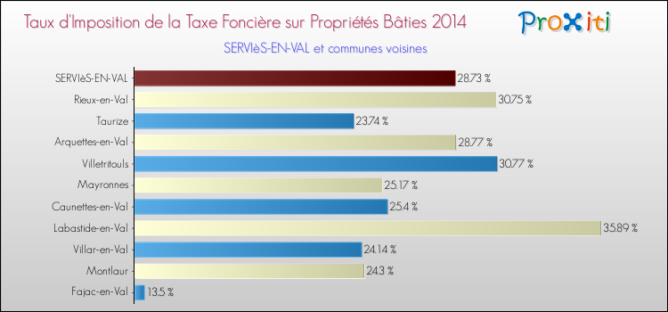 Taux d'imposition de la taxe foncière sur le bati 2014 pour SERVIèS-EN-VAL et les communes proches Comparaison des taux d'imposition de la taxe foncière sur le bati 2014 pour SERVIèS-EN-VAL et les communes voisines