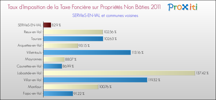 Taux d'imposition de la taxe foncière sur les immeubles et terrains non batis 2011 pour SERVIèS-EN-VAL et les communes proches Comparaison des taux d'imposition de la taxe foncière sur les immeubles et terrains non batis 2011 pour SERVIèS-EN-VAL et les communes voisines