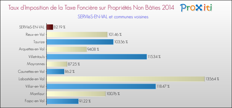 Taux d'imposition de la taxe foncière sur les immeubles et terrains non batis 2014 pour SERVIèS-EN-VAL et les communes proches Comparaison des taux d'imposition de la taxe foncière sur les immeubles et terrains non batis 2014 pour SERVIèS-EN-VAL et les communes voisines