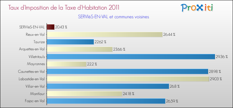 Taux d'imposition de la taxe d'habitation 2011 pour SERVIèS-EN-VAL et les communes proches Comparaison des taux d'imposition de la taxe d'habitation 2011 pour SERVIèS-EN-VAL et les communes voisines