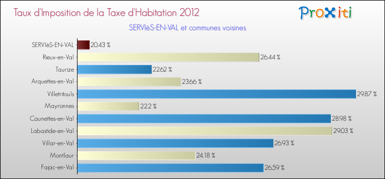Taux d'imposition de la taxe d'habitation 2012 pour SERVIèS-EN-VAL et les communes proches Comparaison des taux d'imposition de la taxe d'habitation 2012 pour SERVIèS-EN-VAL et les communes voisines