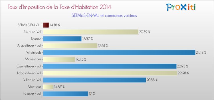 Taux d'imposition de la taxe d'habitation 2014 pour SERVIèS-EN-VAL et les communes proches Comparaison des taux d'imposition de la taxe d'habitation 2014 pour SERVIèS-EN-VAL et les communes voisines